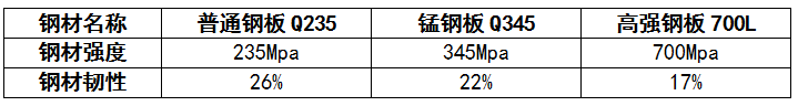 高強(qiáng)鋼、錳鋼、普通鋼材